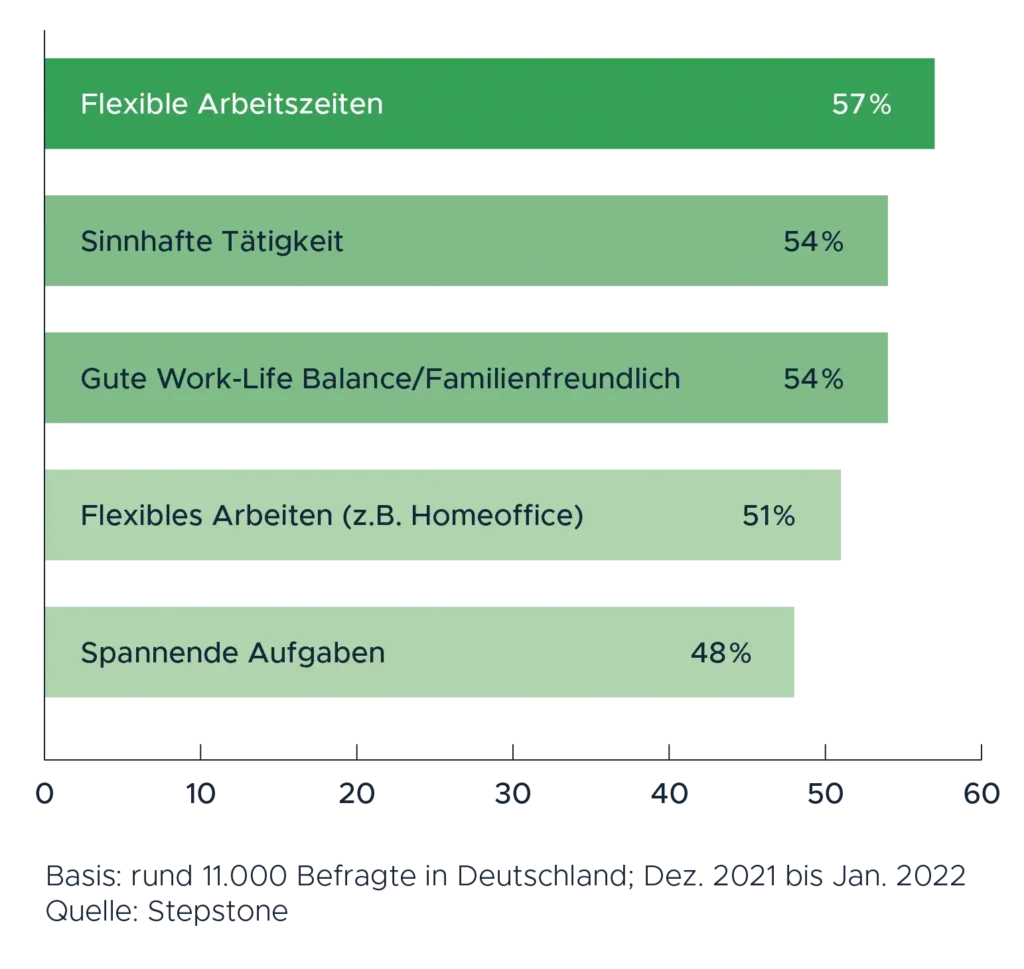 Attraktivitäsfaktoren für Arbeitnehmer:innen zum Remote-Arbeiten