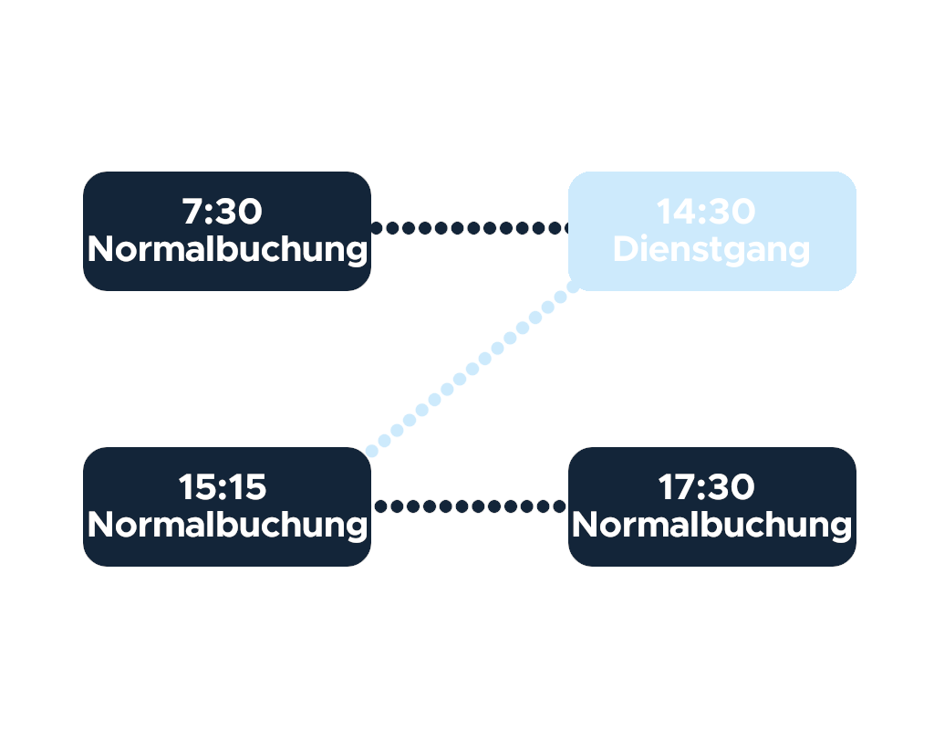 Durchführung eines Dienstgangs
