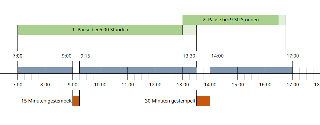 Schaubild zur Arbeitstagspause