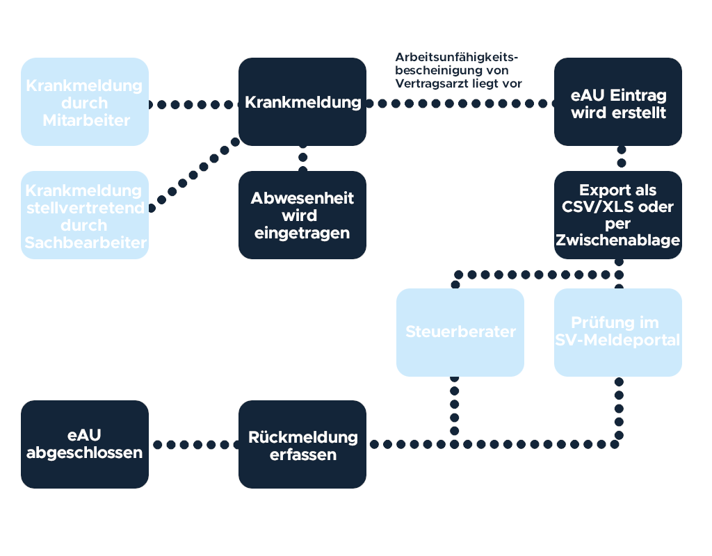 Ablauf einer Krankmeldung mit eAU-Vorgang